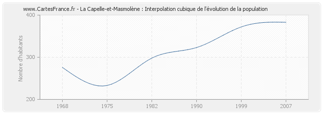 La Capelle-et-Masmolène : Interpolation cubique de l'évolution de la population